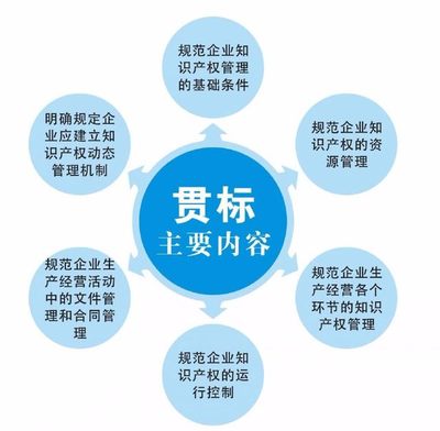 申请知识产权贯标的好处